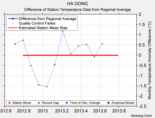 HA DONG difference from regional expectation