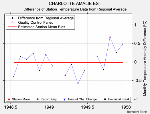 CHARLOTTE AMALIE EST difference from regional expectation