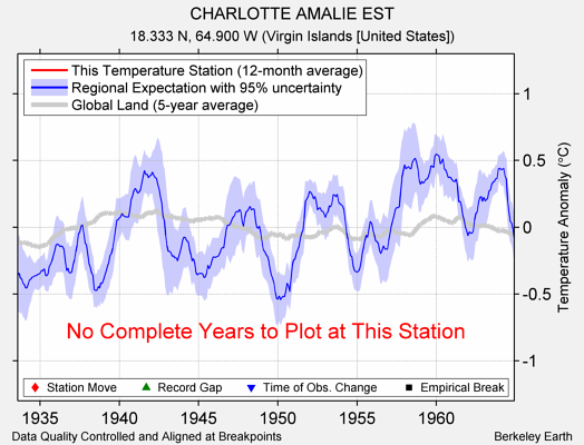 CHARLOTTE AMALIE EST comparison to regional expectation