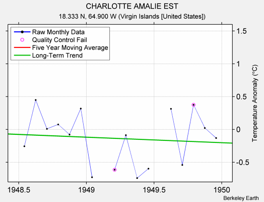 CHARLOTTE AMALIE EST Raw Mean Temperature