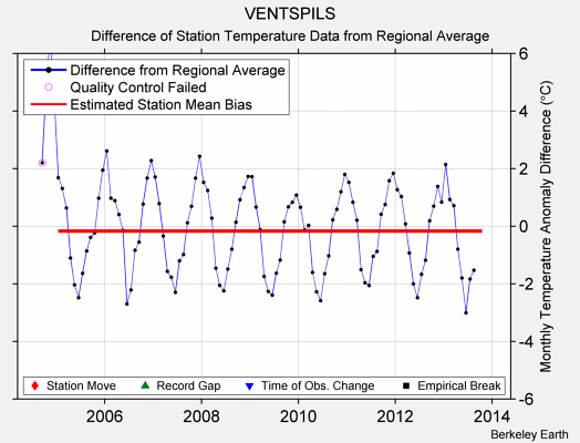 VENTSPILS difference from regional expectation