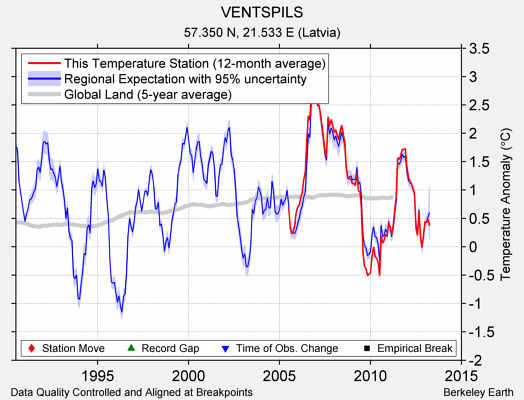 VENTSPILS comparison to regional expectation