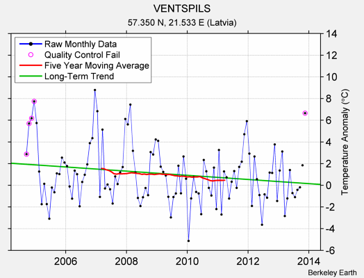 VENTSPILS Raw Mean Temperature