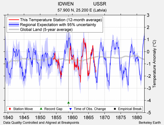 IDWEN               USSR comparison to regional expectation