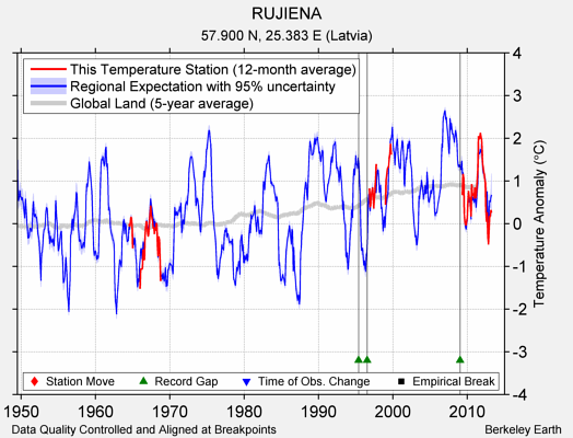 RUJIENA comparison to regional expectation