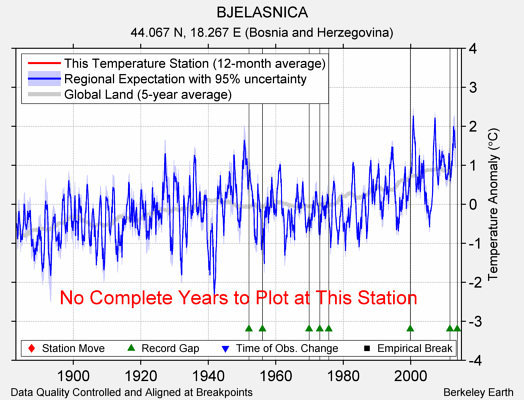 BJELASNICA comparison to regional expectation