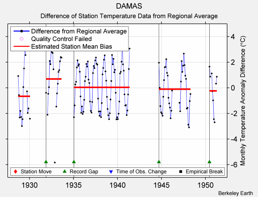 DAMAS difference from regional expectation