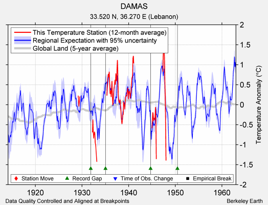 DAMAS comparison to regional expectation