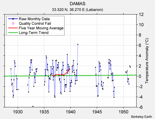 DAMAS Raw Mean Temperature