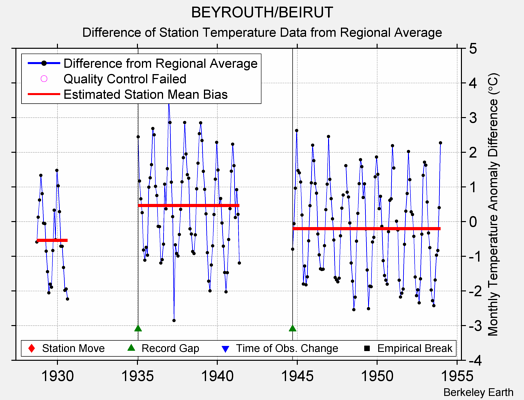 BEYROUTH/BEIRUT difference from regional expectation