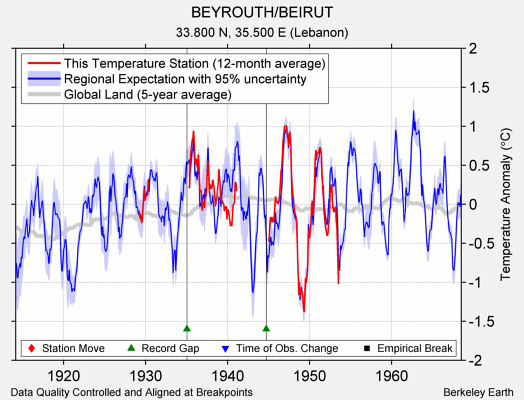 BEYROUTH/BEIRUT comparison to regional expectation