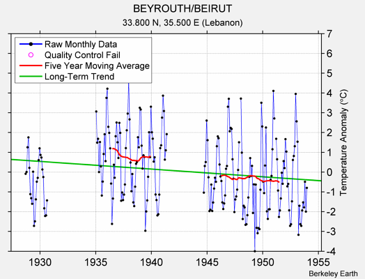 BEYROUTH/BEIRUT Raw Mean Temperature