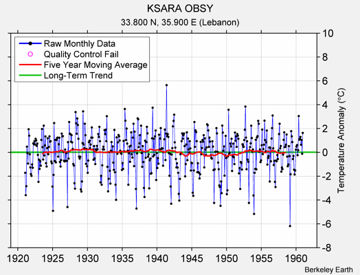 KSARA OBSY Raw Mean Temperature