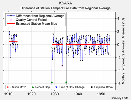 KSARA difference from regional expectation