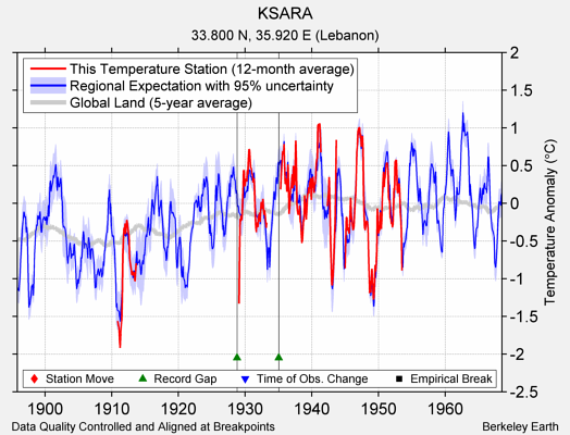 KSARA comparison to regional expectation