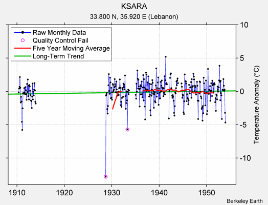 KSARA Raw Mean Temperature