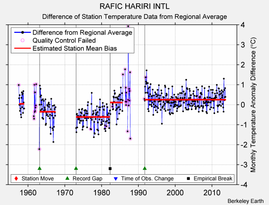 RAFIC HARIRI INTL difference from regional expectation