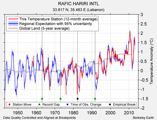 RAFIC HARIRI INTL comparison to regional expectation