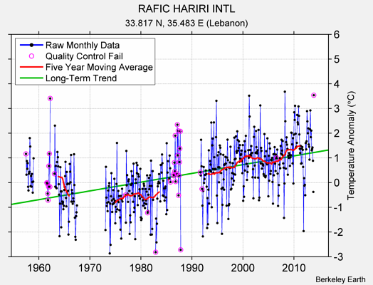 RAFIC HARIRI INTL Raw Mean Temperature