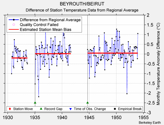 BEYROUTH/BEIRUT difference from regional expectation