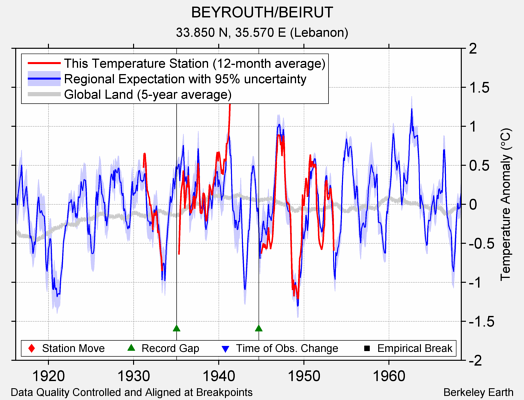 BEYROUTH/BEIRUT comparison to regional expectation