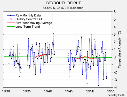 BEYROUTH/BEIRUT Raw Mean Temperature