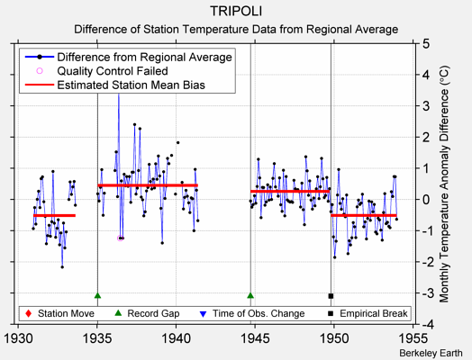 TRIPOLI difference from regional expectation