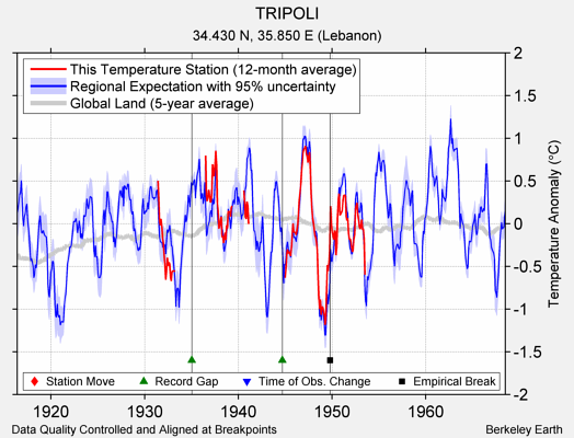 TRIPOLI comparison to regional expectation