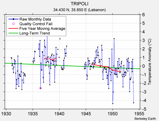 TRIPOLI Raw Mean Temperature