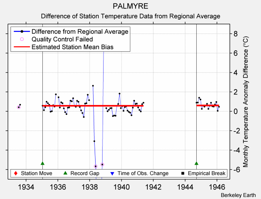 PALMYRE difference from regional expectation