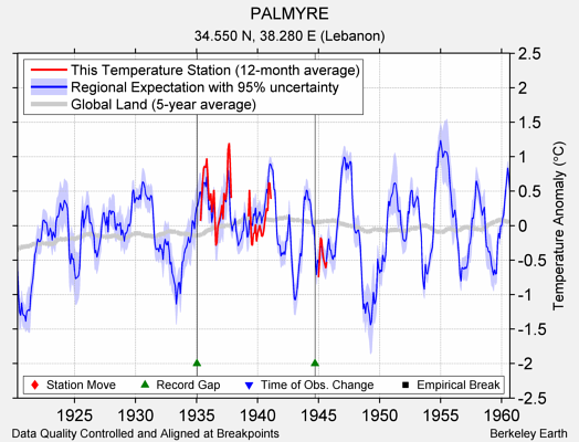 PALMYRE comparison to regional expectation