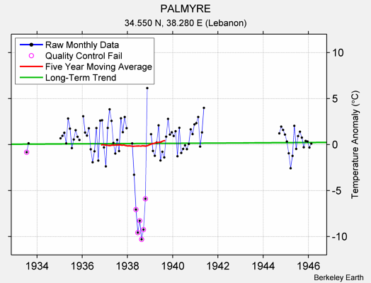 PALMYRE Raw Mean Temperature