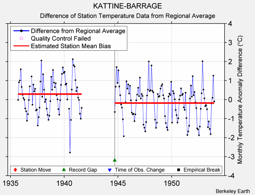 KATTINE-BARRAGE difference from regional expectation