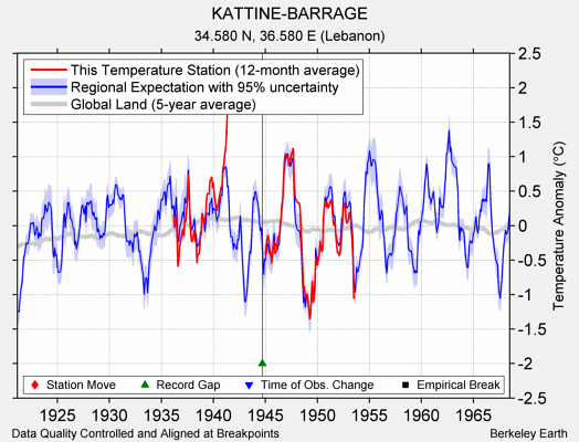 KATTINE-BARRAGE comparison to regional expectation