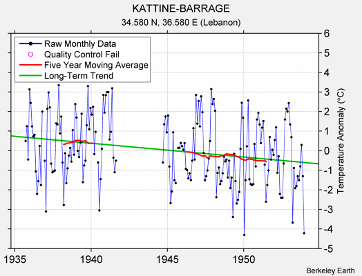 KATTINE-BARRAGE Raw Mean Temperature