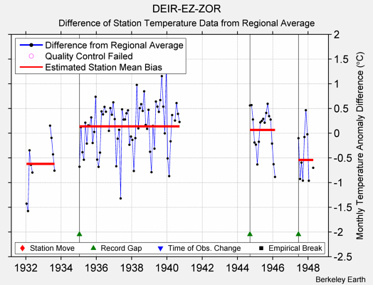 DEIR-EZ-ZOR difference from regional expectation