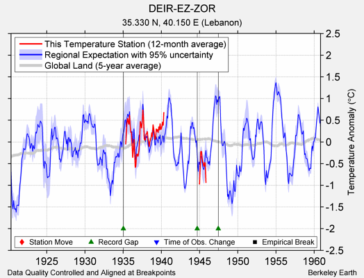 DEIR-EZ-ZOR comparison to regional expectation