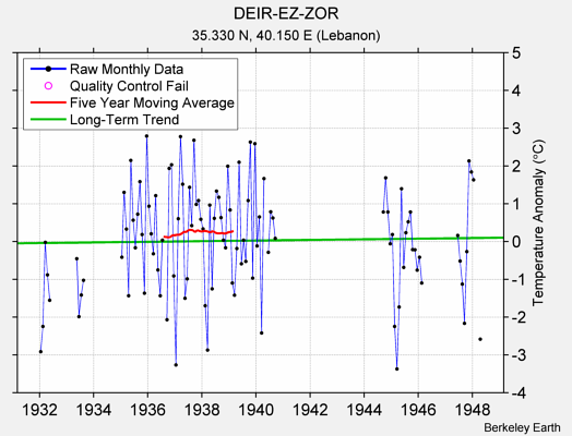 DEIR-EZ-ZOR Raw Mean Temperature