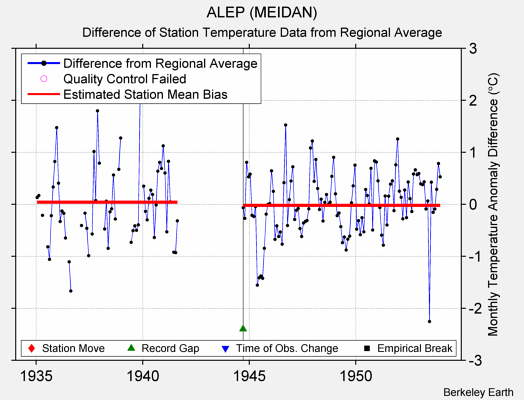 ALEP (MEIDAN) difference from regional expectation