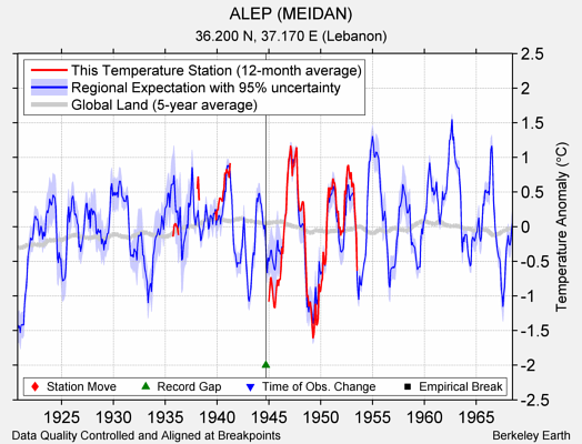 ALEP (MEIDAN) comparison to regional expectation