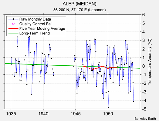 ALEP (MEIDAN) Raw Mean Temperature