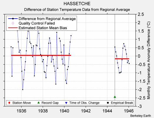 HASSETCHE difference from regional expectation