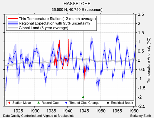 HASSETCHE comparison to regional expectation