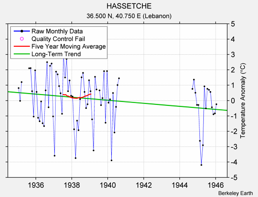 HASSETCHE Raw Mean Temperature