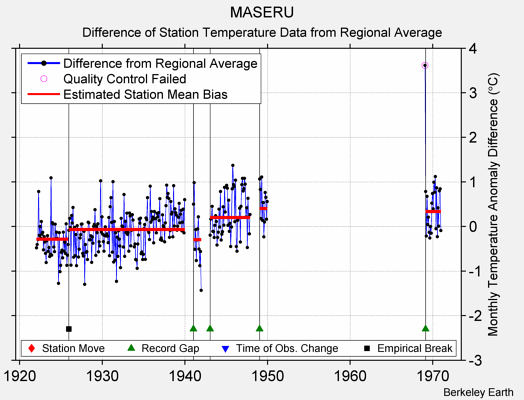 MASERU difference from regional expectation