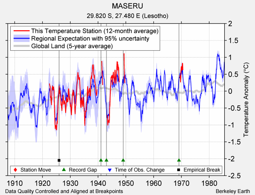 MASERU comparison to regional expectation