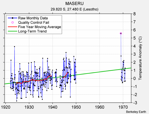 MASERU Raw Mean Temperature