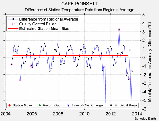 CAPE POINSETT difference from regional expectation