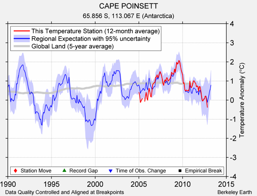 CAPE POINSETT comparison to regional expectation