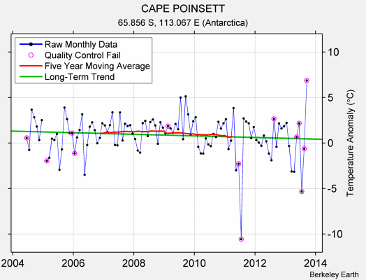 CAPE POINSETT Raw Mean Temperature